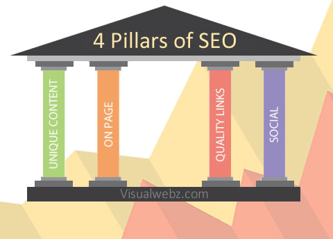 4 Pillars of search engine optimization