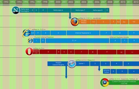 History of Browsers