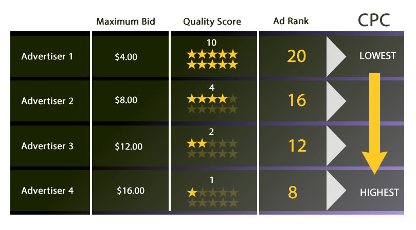 Google Adwords - Lower CPC based on higher quality scores.