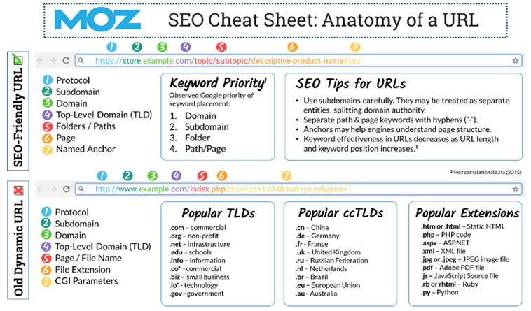 URL Cheat Sheet